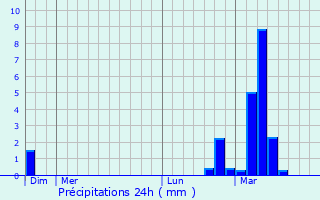 Graphique des précipitations prvues pour Salisbury