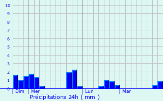 Graphique des précipitations prvues pour Savigny-sur-Orge