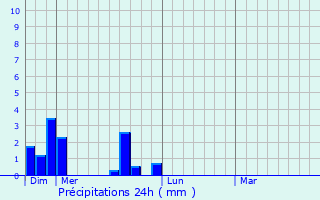 Graphique des précipitations prvues pour Wetaskiwin
