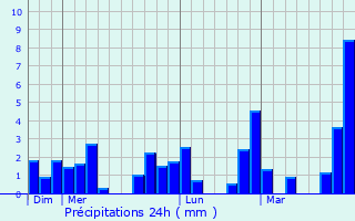 Graphique des précipitations prvues pour Calarc