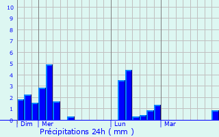 Graphique des précipitations prvues pour Louye
