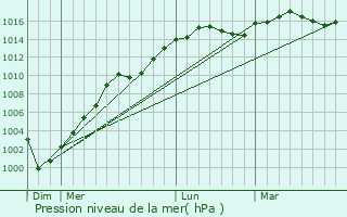 Graphe de la pression atmosphrique prvue pour Ishpeming
