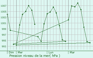 Graphe de la pression atmosphrique prvue pour Charcas