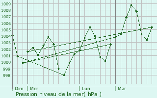 Graphe de la pression atmosphrique prvue pour Khartoum