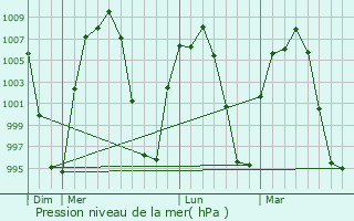 Graphe de la pression atmosphrique prvue pour Duarte