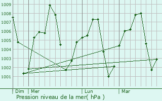 Graphe de la pression atmosphrique prvue pour Disina
