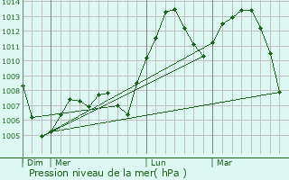 Graphe de la pression atmosphrique prvue pour Wetaskiwin