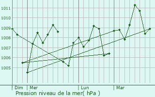 Graphe de la pression atmosphrique prvue pour Richard-Toll