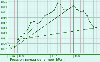 Graphe de la pression atmosphrique prvue pour Repatriacin