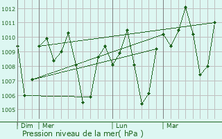 Graphe de la pression atmosphrique prvue pour Pagalugan