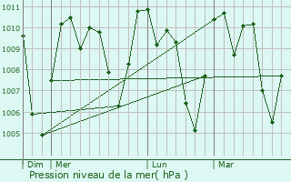 Graphe de la pression atmosphrique prvue pour Ciudad Vieja