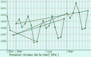 Graphe de la pression atmosphrique prvue pour Dulao
