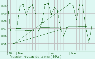 Graphe de la pression atmosphrique prvue pour Atiquizaya