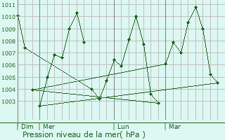 Graphe de la pression atmosphrique prvue pour Dir