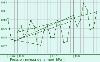 Graphe de la pression atmosphrique prvue pour Manicahan