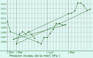 Graphe de la pression atmosphrique prvue pour Marengo