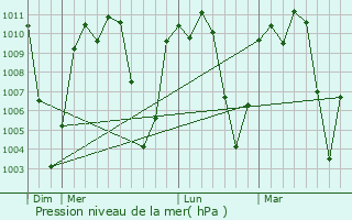 Graphe de la pression atmosphrique prvue pour Ocotal