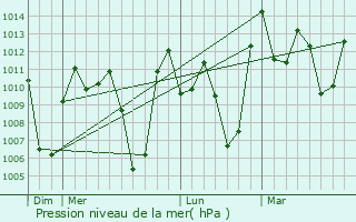 Graphe de la pression atmosphrique prvue pour Solano