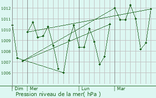 Graphe de la pression atmosphrique prvue pour General Tinio