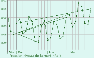 Graphe de la pression atmosphrique prvue pour Parang
