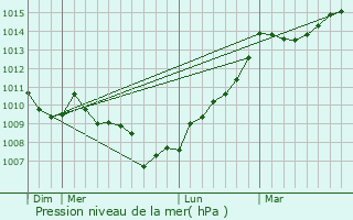 Graphe de la pression atmosphrique prvue pour Rezza