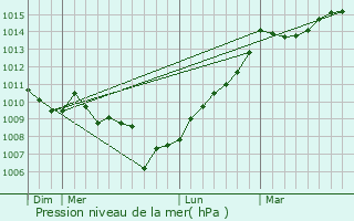Graphe de la pression atmosphrique prvue pour Campo
