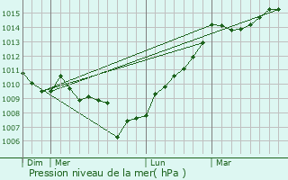 Graphe de la pression atmosphrique prvue pour Tolla