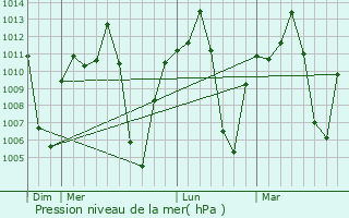 Graphe de la pression atmosphrique prvue pour Malanje