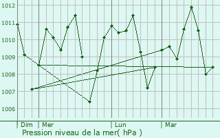 Graphe de la pression atmosphrique prvue pour Enugu
