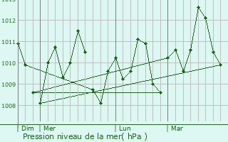 Graphe de la pression atmosphrique prvue pour Ngukhokh