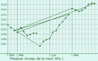 Graphe de la pression atmosphrique prvue pour Cannelle