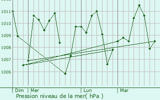Graphe de la pression atmosphrique prvue pour Abocho