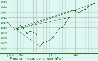 Graphe de la pression atmosphrique prvue pour Serra-di-Scopamene