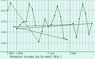 Graphe de la pression atmosphrique prvue pour Badagry