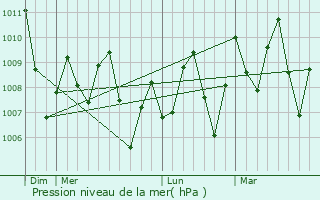Graphe de la pression atmosphrique prvue pour San Antero