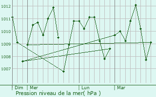 Graphe de la pression atmosphrique prvue pour Okigwi