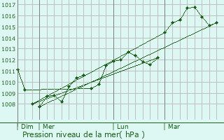 Graphe de la pression atmosphrique prvue pour Mazamet