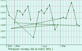 Graphe de la pression atmosphrique prvue pour Illushi