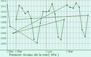 Graphe de la pression atmosphrique prvue pour Quincha