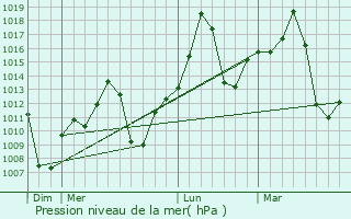 Graphe de la pression atmosphrique prvue pour Nobres