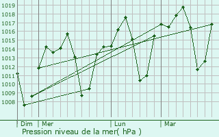 Graphe de la pression atmosphrique prvue pour Serenje