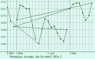 Graphe de la pression atmosphrique prvue pour Les Orres
