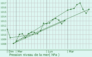 Graphe de la pression atmosphrique prvue pour Le Bez