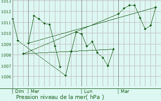 Graphe de la pression atmosphrique prvue pour Chabottes