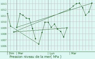 Graphe de la pression atmosphrique prvue pour Lus-la-Croix-Haute