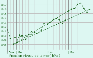 Graphe de la pression atmosphrique prvue pour Frjeville