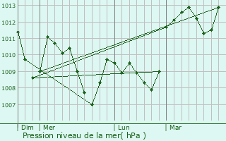 Graphe de la pression atmosphrique prvue pour Rottier