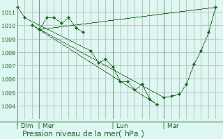 Graphe de la pression atmosphrique prvue pour Kuborn
