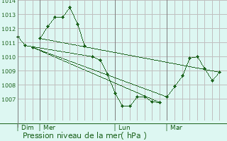 Graphe de la pression atmosphrique prvue pour Westmount