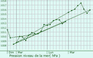 Graphe de la pression atmosphrique prvue pour Salis